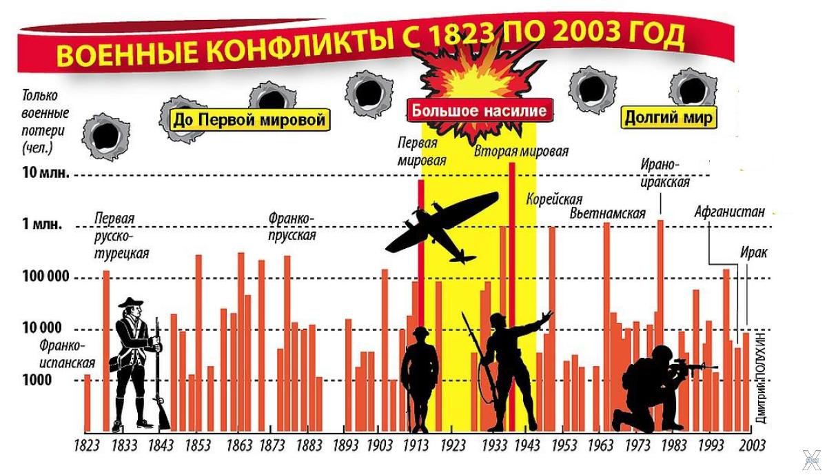 Число третьей мировой войны