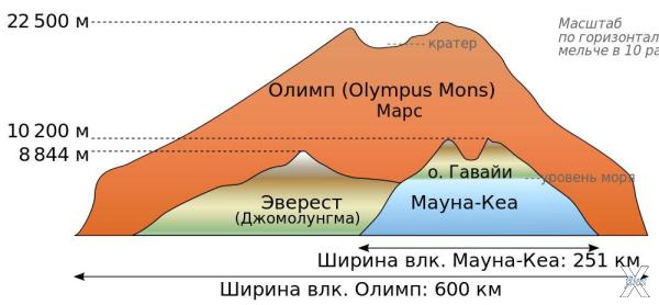 Сравнение Олимпа - крупнейшей горы (а...