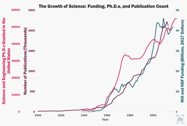 Рост финансирования, публикаций и кол...
