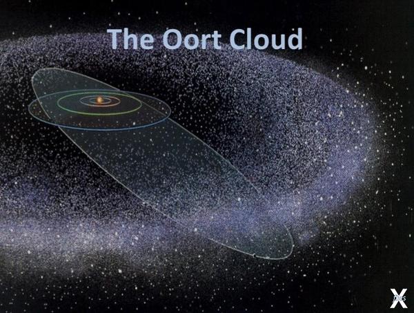 Облако Оорта - вероятный источник ком...