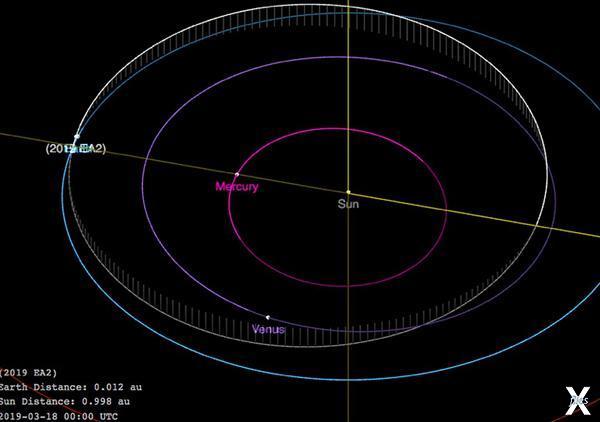 Пложение астероида 2019 EA на 18 март...