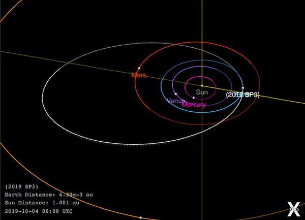 Орбита астероида 2019 SP3