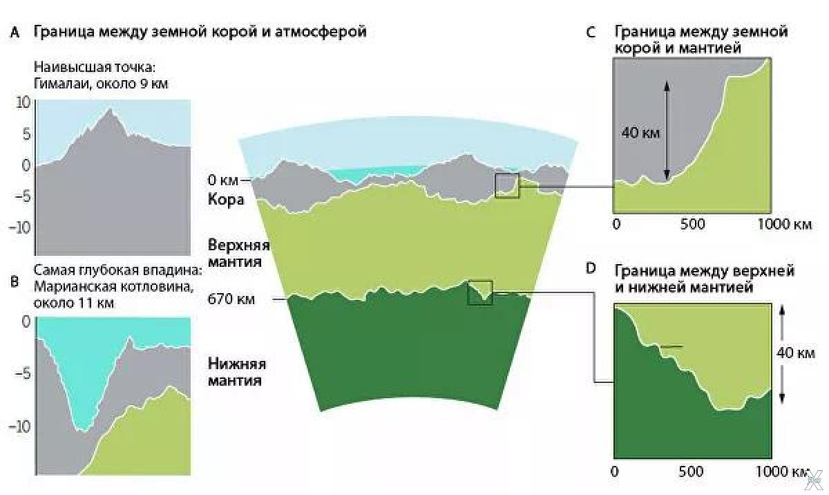 Границы реального. Граница мохоровича глубина. Граница Мохоровичича. Поверхность мохоровича. Поверхность Мохоровичича.