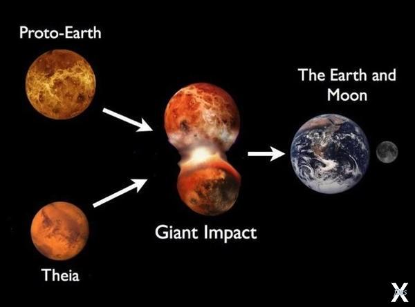 Принципиальная схема появления Луны: ...