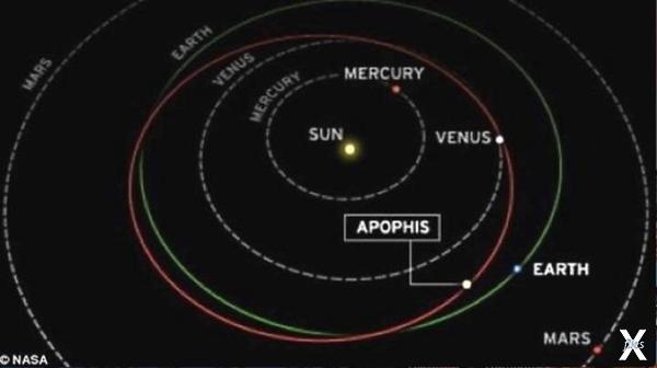 Траектория движения Апофиса: астероид...