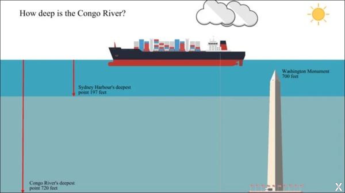 Максимальная глубина красного. Конго река глубина максимальная глубина. Глубина 60 метров. Естественная гавань. Эенергетика Конго диаграмма.