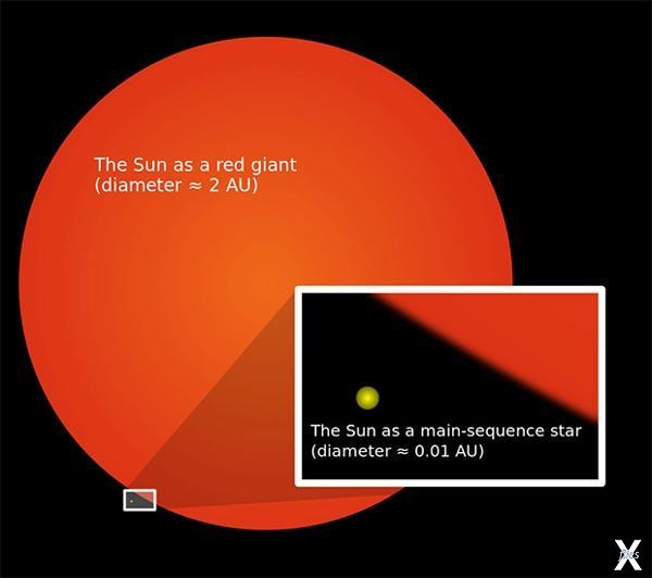 Сравнительные размеры Солнца в настоя...