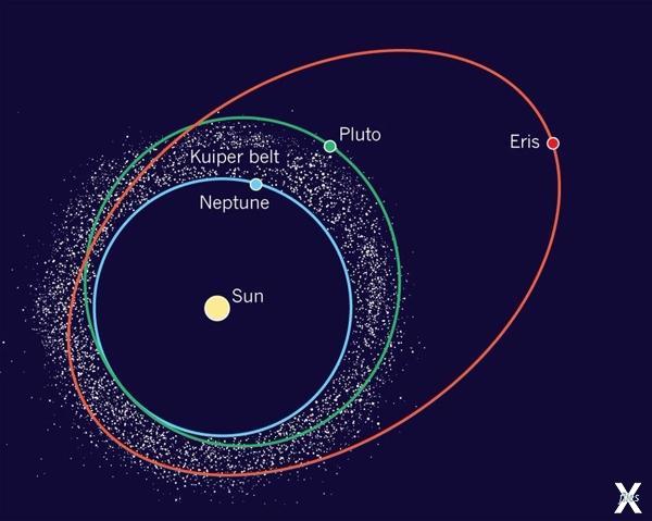 Орбиты Нептуна, Плутона и Эриды