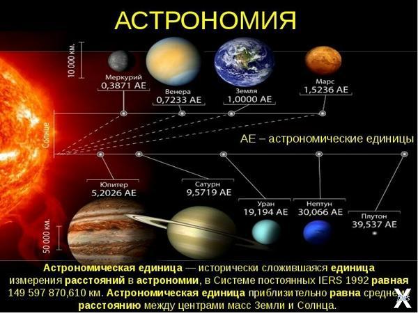 Расстояние от Солнца до других планет...