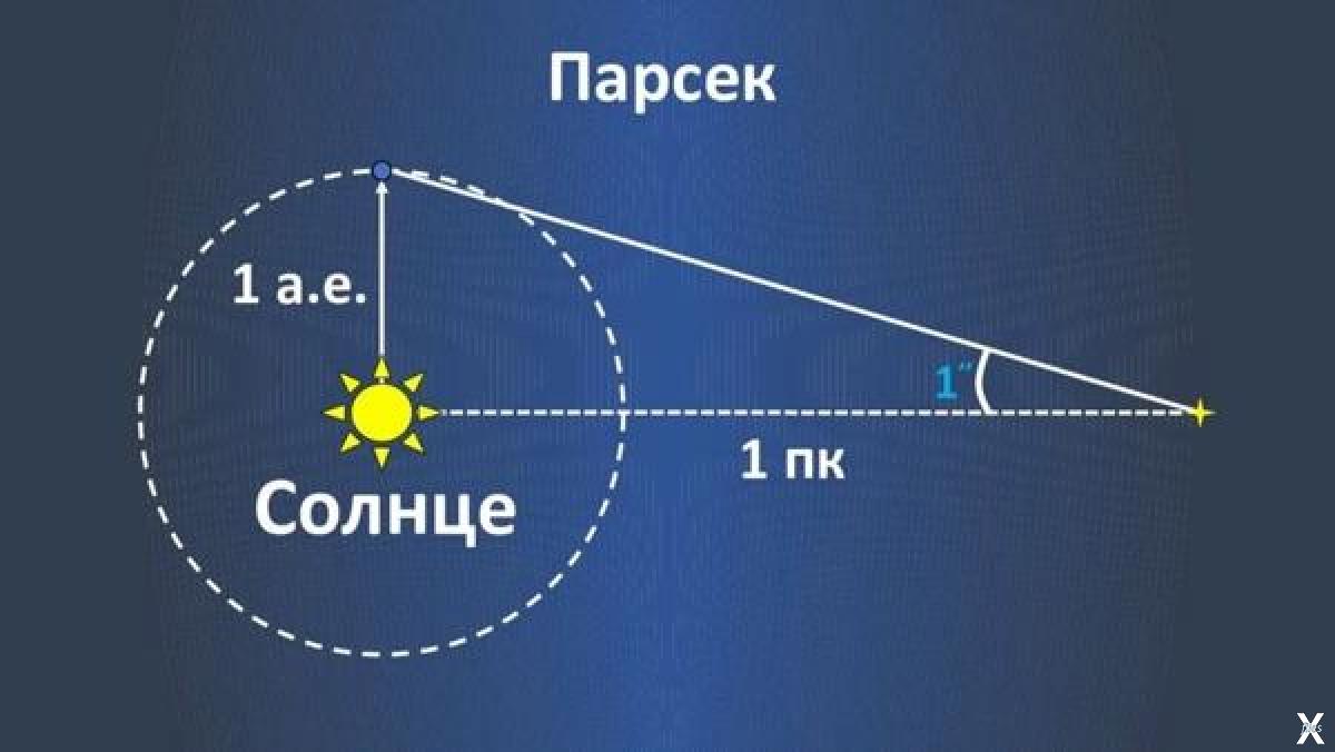 1 секунда расстояние. Парсек единицы измерения в астрономии. 1 Парсек. Парсек что это в астрономии. Параллакс и Парсек.