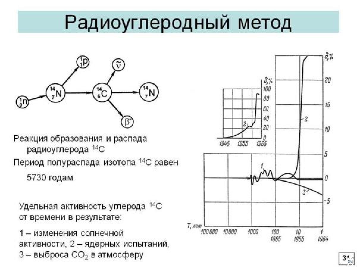 График радиоактивного распада углерода 14. Метод радиоуглеродного датирования. Метод углеродного датирования. Радиоуглеродный метод датирования схема. Радиоуглеродный метод датирования формула.
