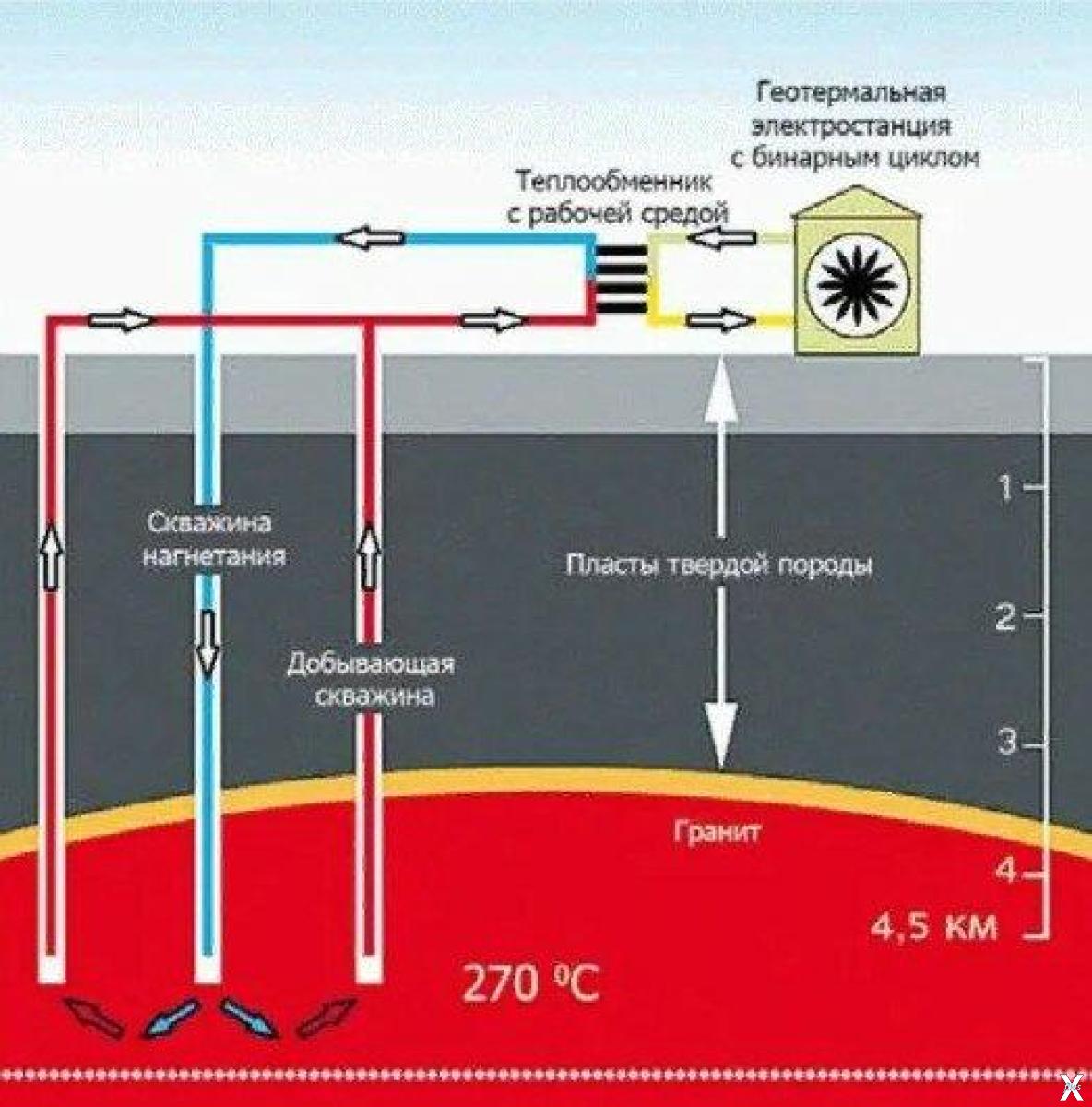 Геотермальная Энергетика петротермальная