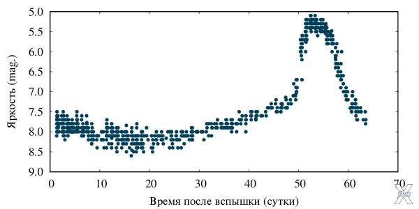 Кривая блеска (зависимость наблюдаемо...