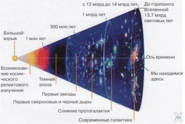 Эволюция Вселенной