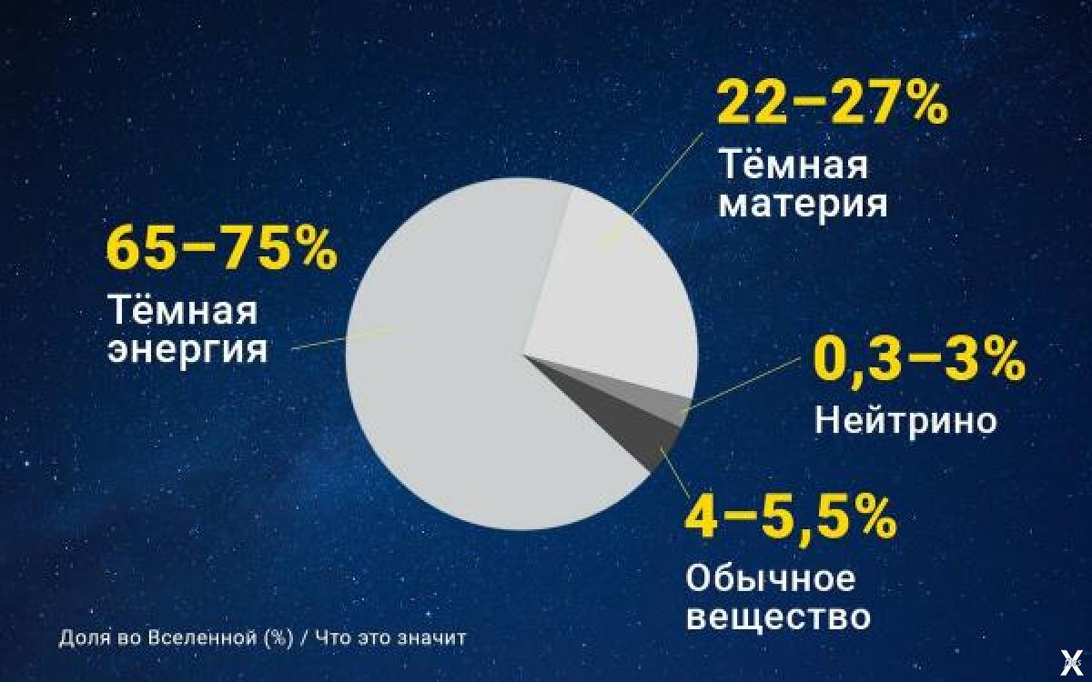 Количество темный. Темная материя темная энергия диаграмма. Темная энергия. Состав Вселенной. Соотношение темной материи во Вселенной.