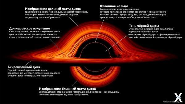 Строение чёрных дыр