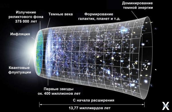 История Вселенной