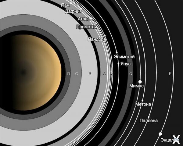 Кольца Сатурна и спутники - пастухи