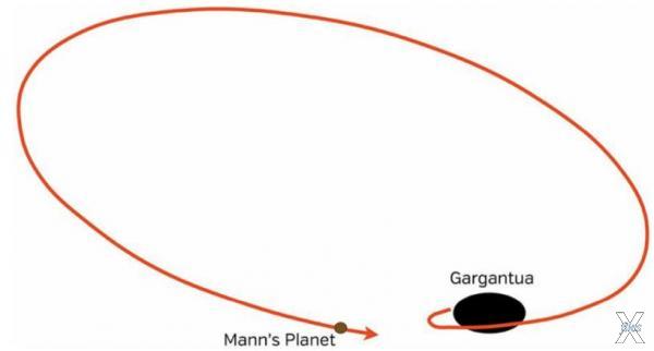 Орбита планеты Манн