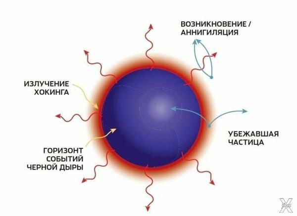 Излучение Хокинга