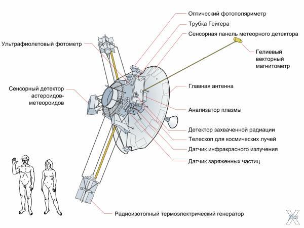 Конструкция "Пионер-10"