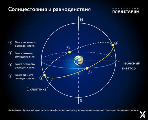 Зимнее солнцестояние - астрономическо...