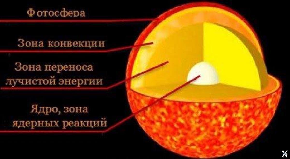 Части солнца. Строение солнца зона лучистого переноса. Внутренне строение солнца. Каково внутреннее строение солнца. Внутреннее строение солнца схема.