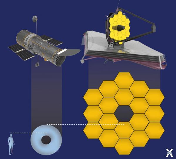Размер зеркала телескопа «Джеймс Уэбб...
