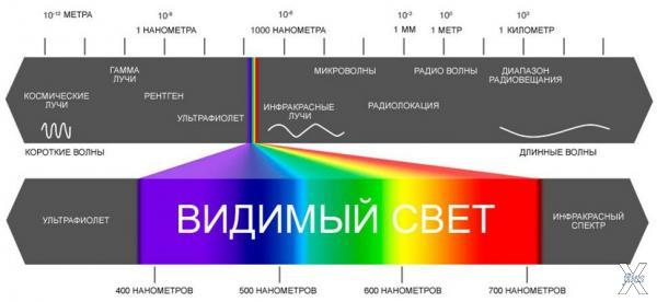 Спектр видимого излучения