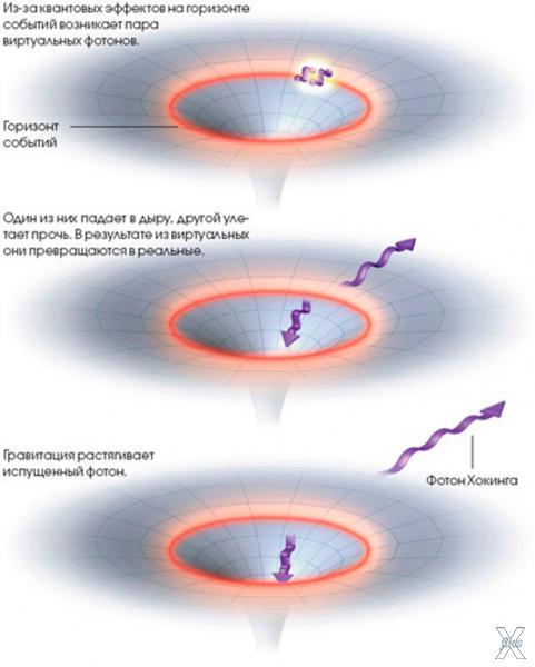 Как работает излучение Хокинга