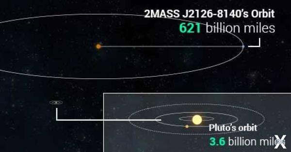 Разница между орбитой Плутона и 2MASS...