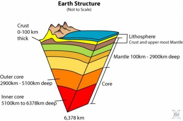 Внутренняя структура Земли
