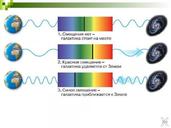 В чём суть красного смещения: чем дал...