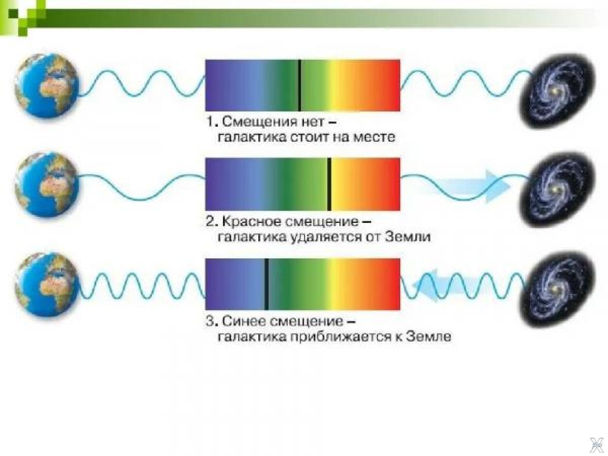 Красное смещение. Красное смещение в астрономии. Эдвин Хаббл красное смещение. Красное смещение в спектрах. Явление красного смещения.