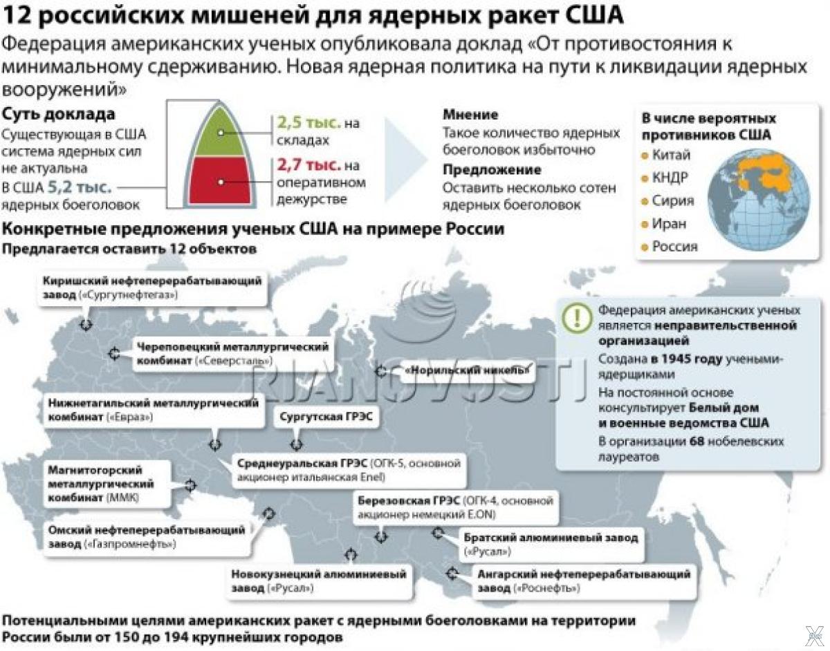 Расположение ядерного вооружения России